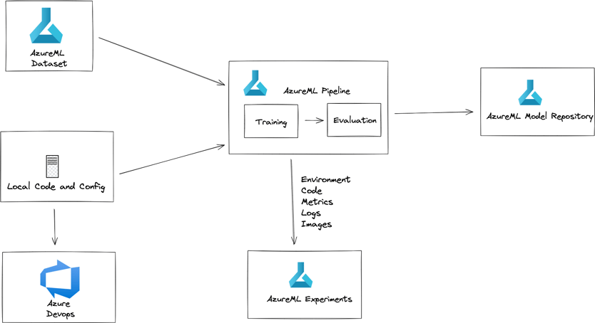 Training infrastructure diagram