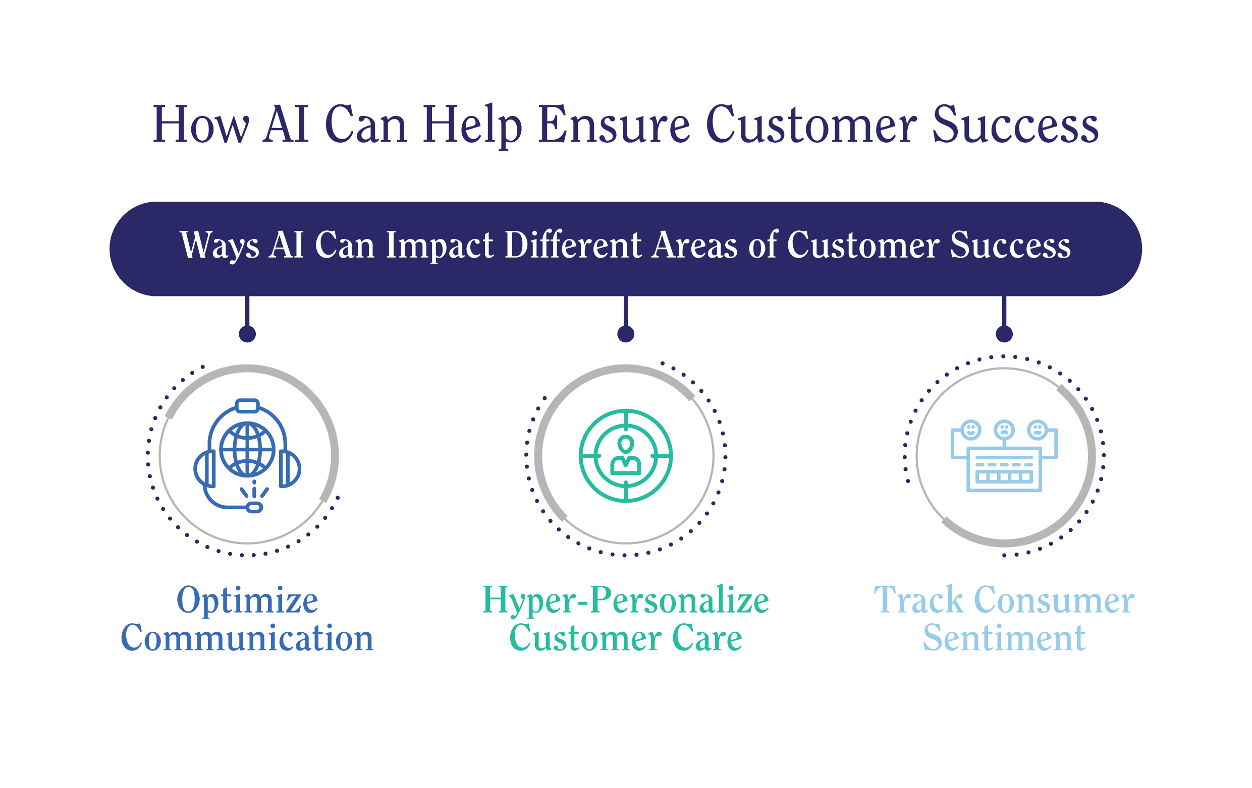 How AI can help customer care agents